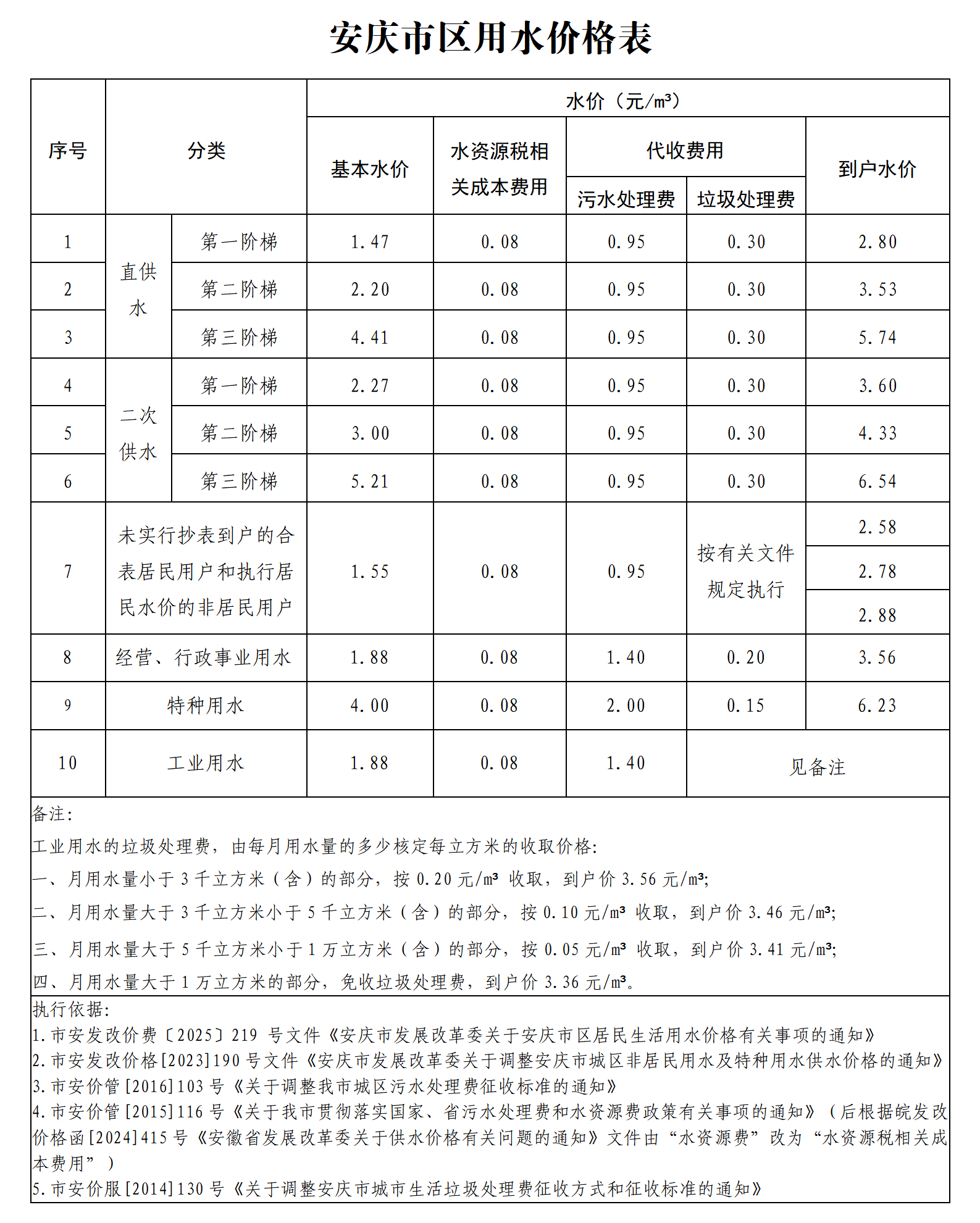 安庆市区用水价格表（2025.11.1）_01(2).png